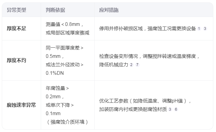 如何判斷搪玻璃反應(yīng)釜的瓷層厚度異常？