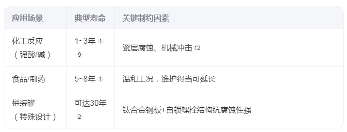 搪玻璃儲罐的使用壽命是多久？