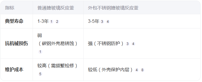 外包不銹鋼搪玻璃反應(yīng)釜的壽命有多長(zhǎng)？